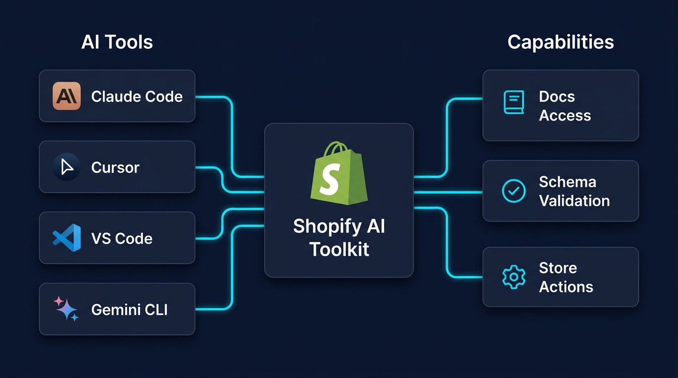 Shopify AI Toolkit workflow showing AI tools connected to Shopify docs, schema validation, and store execution layers