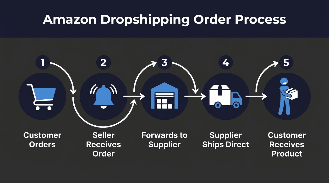 Amazon dropshipping order flow - how orders move from customer to supplier to delivery