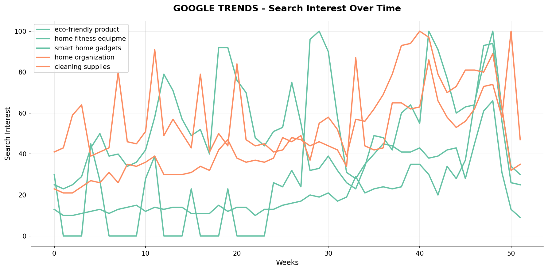 Google Trends Search Interest Over Time - Tracking eco-friendly products, home fitness, smart home gadgets, and more