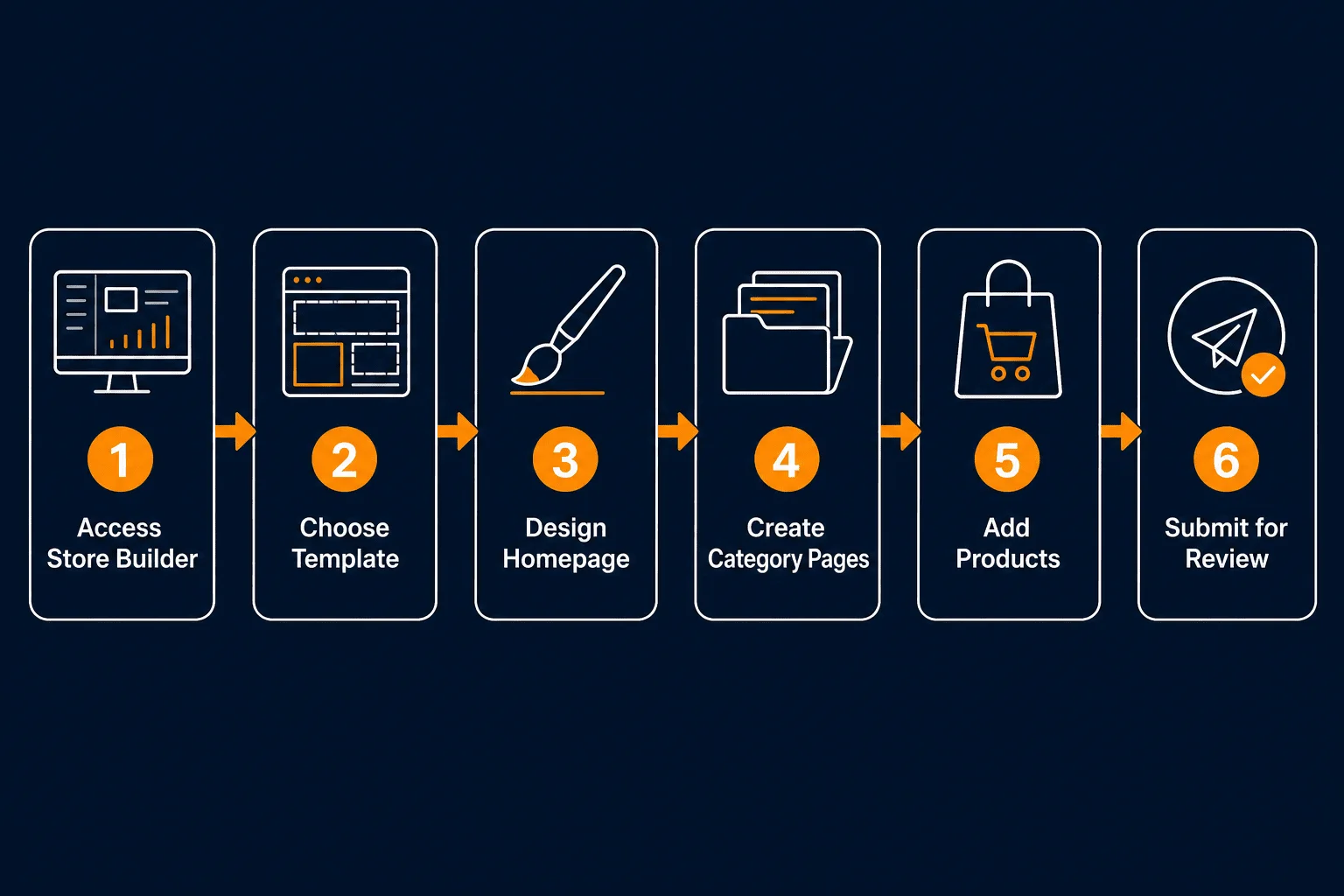6 Steps to Create an Amazon Storefront - Access Builder, Choose Template, Design Homepage, Create Categories, Add Products, Submit for Review