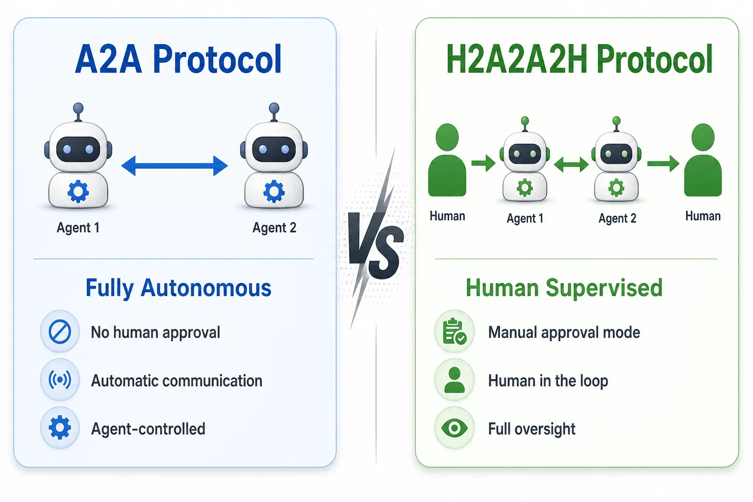 A2A vs H2A2A2H comparison - Agent to Agent protocol versus Human-supervised agent communication