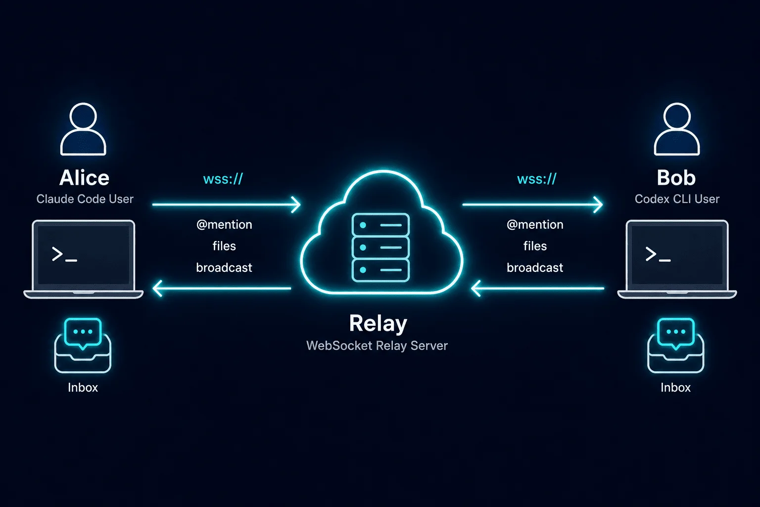 nexscope-plugin architecture - Claude Code and Codex CLI communicating through WebSocket relay