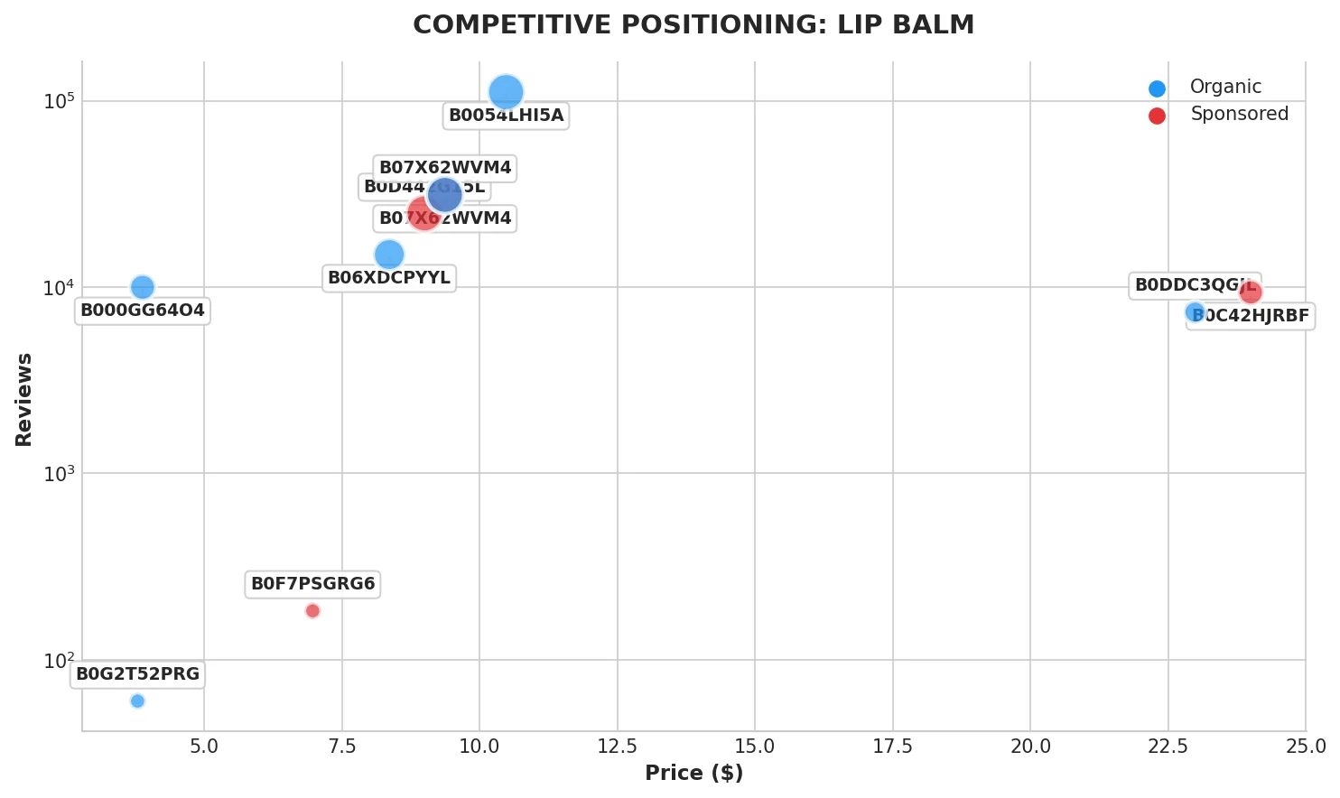 Nexscope competitive positioning chart showing price vs reviews scatter plot with organic and sponsored product distribution