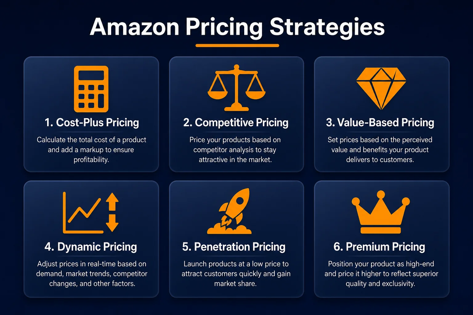Six Amazon pricing strategies: Cost-Plus, Competitive, Value-Based, Dynamic, Penetration, and Premium pricing with icons for each approach