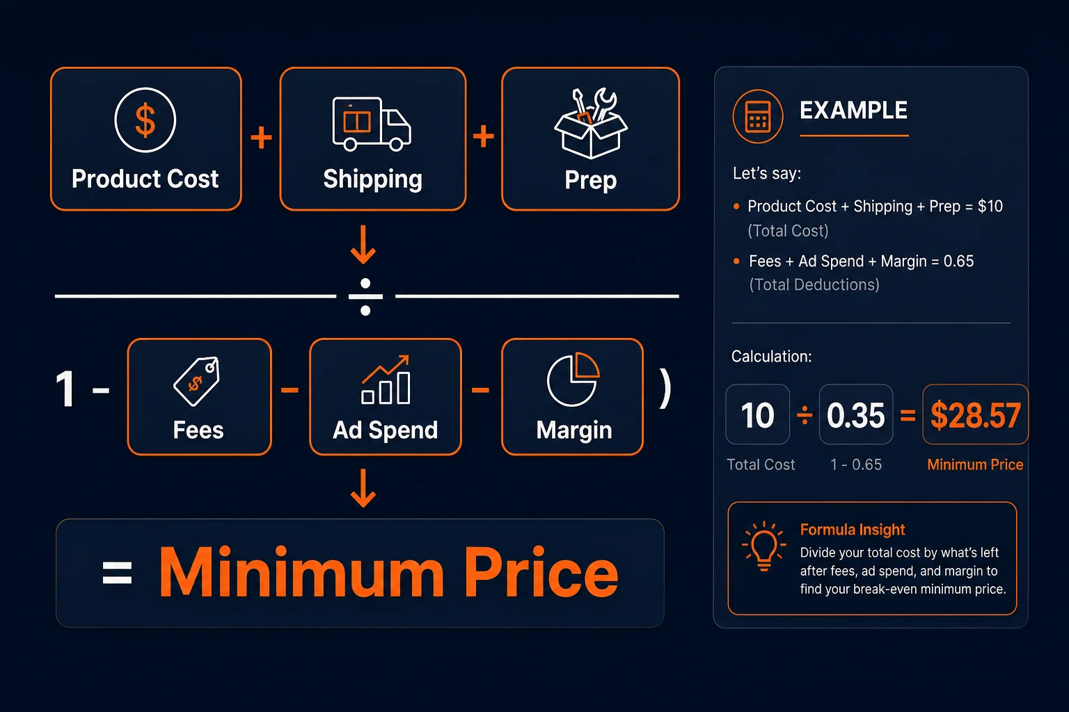 Amazon FBA profit calculation formula showing how to calculate minimum viable price from product cost, fees, and target margin