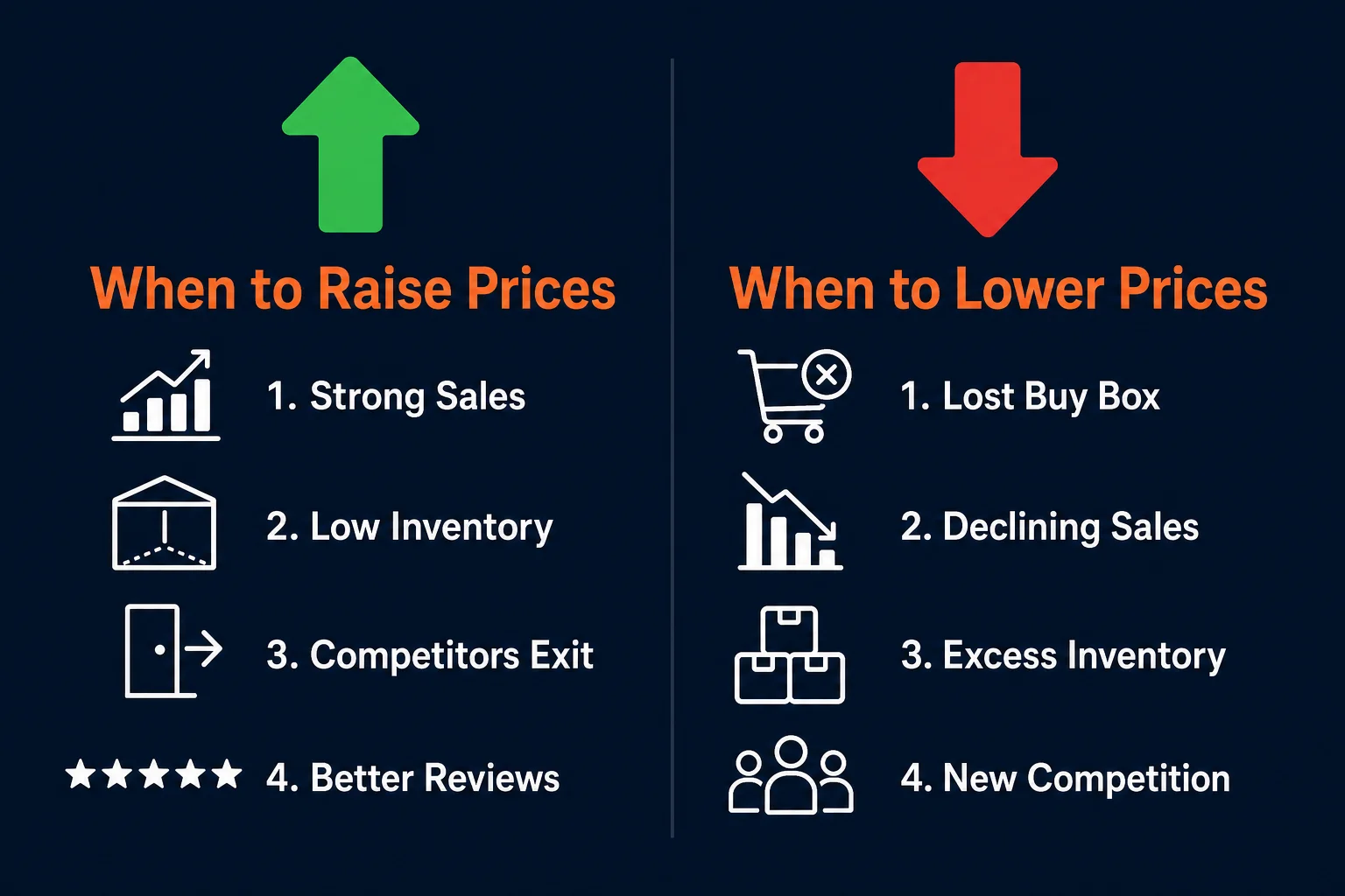 When to raise prices vs when to lower prices on Amazon: factors including sales velocity, inventory levels, competition, and reviews