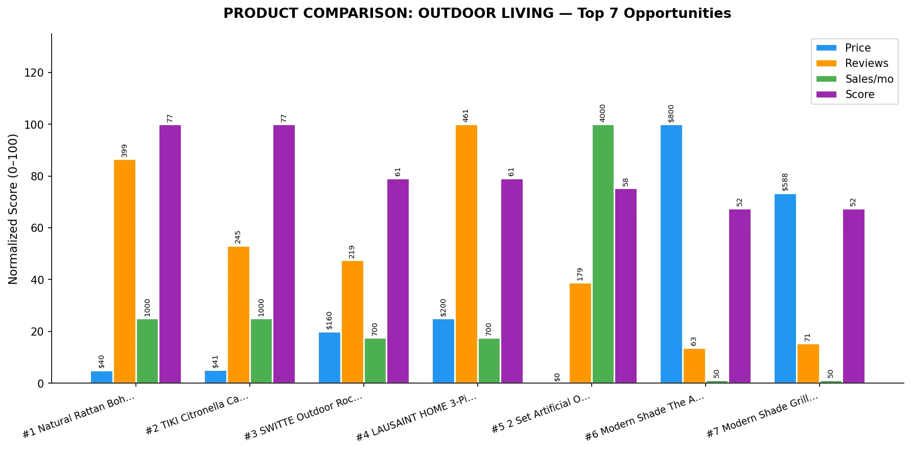 Nexscope product comparison chart - Top 7 opportunities