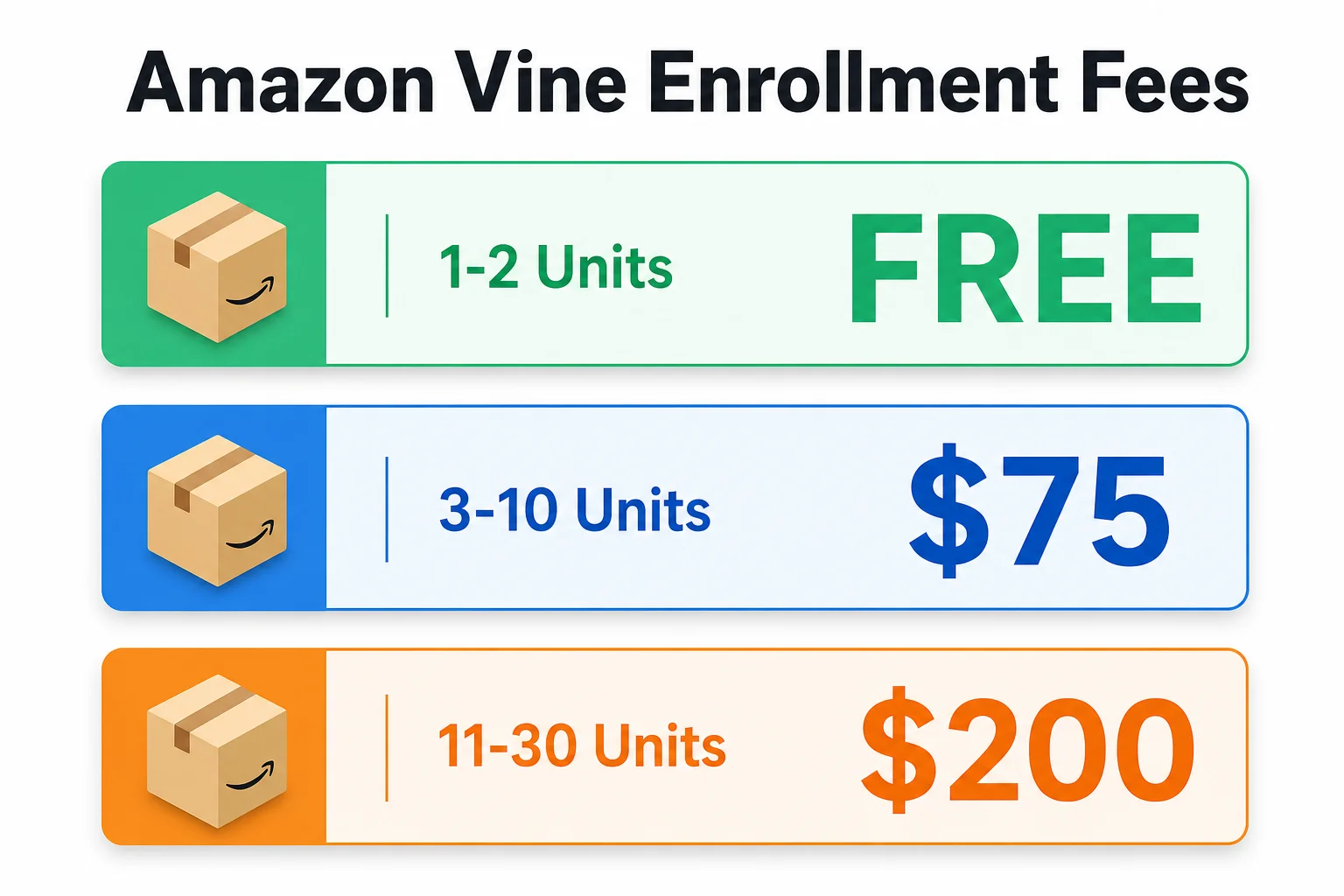 Amazon Vine enrollment fee tiers