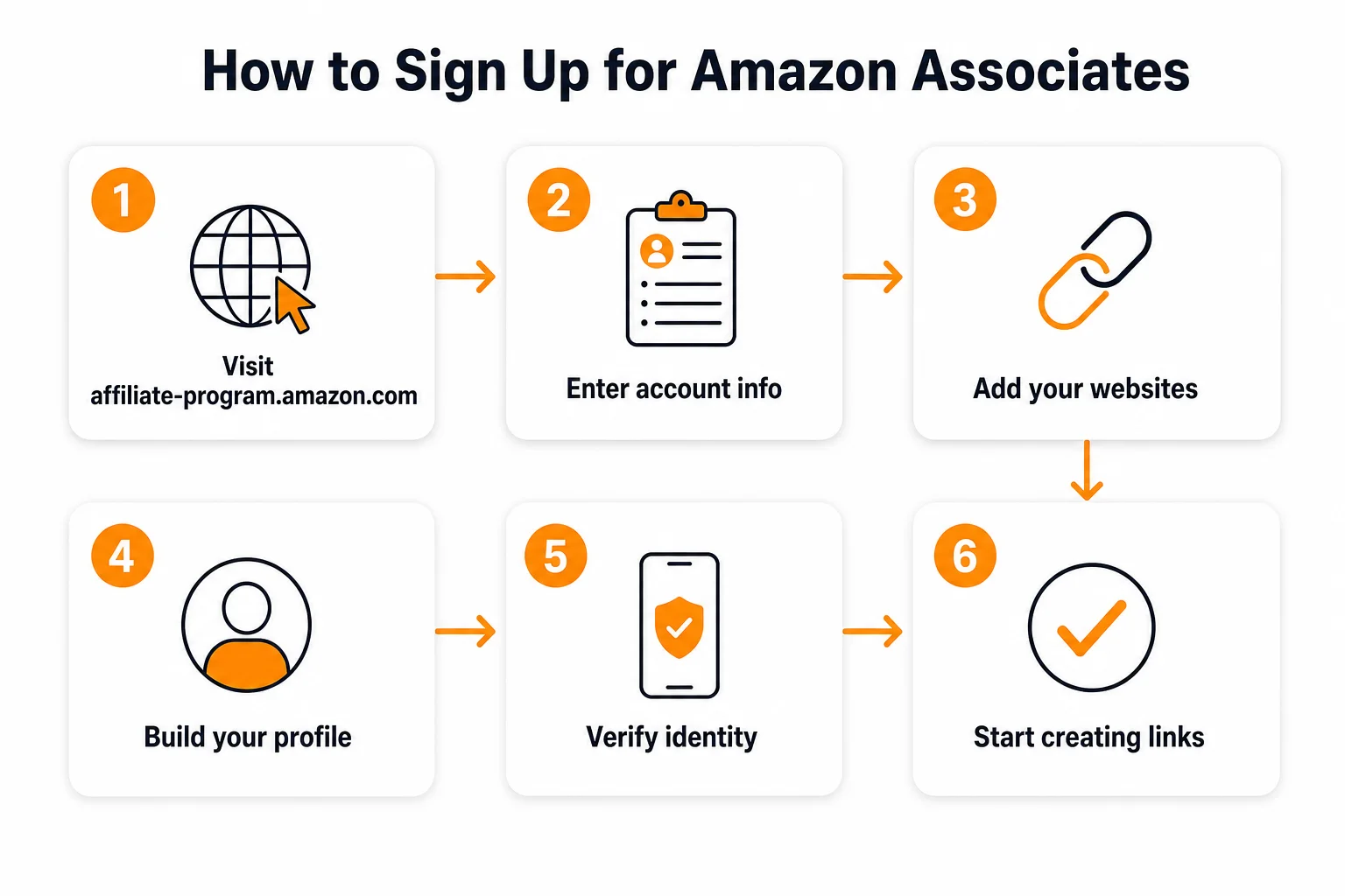 Amazon Associates signup process