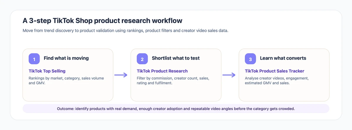 A 3-step TikTok Shop product research workflow: TikTok Top Selling, TikTok Product Research, and TikTok Product Sales Tracker