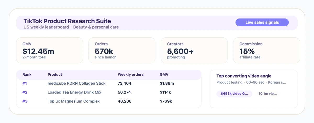 TikTok Product Research Suite showing medicube data with GMV, orders, creators and commission metrics