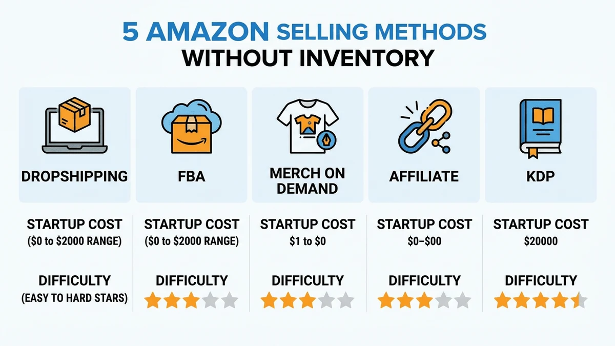 5 Methods to Sell on Amazon Without Inventory