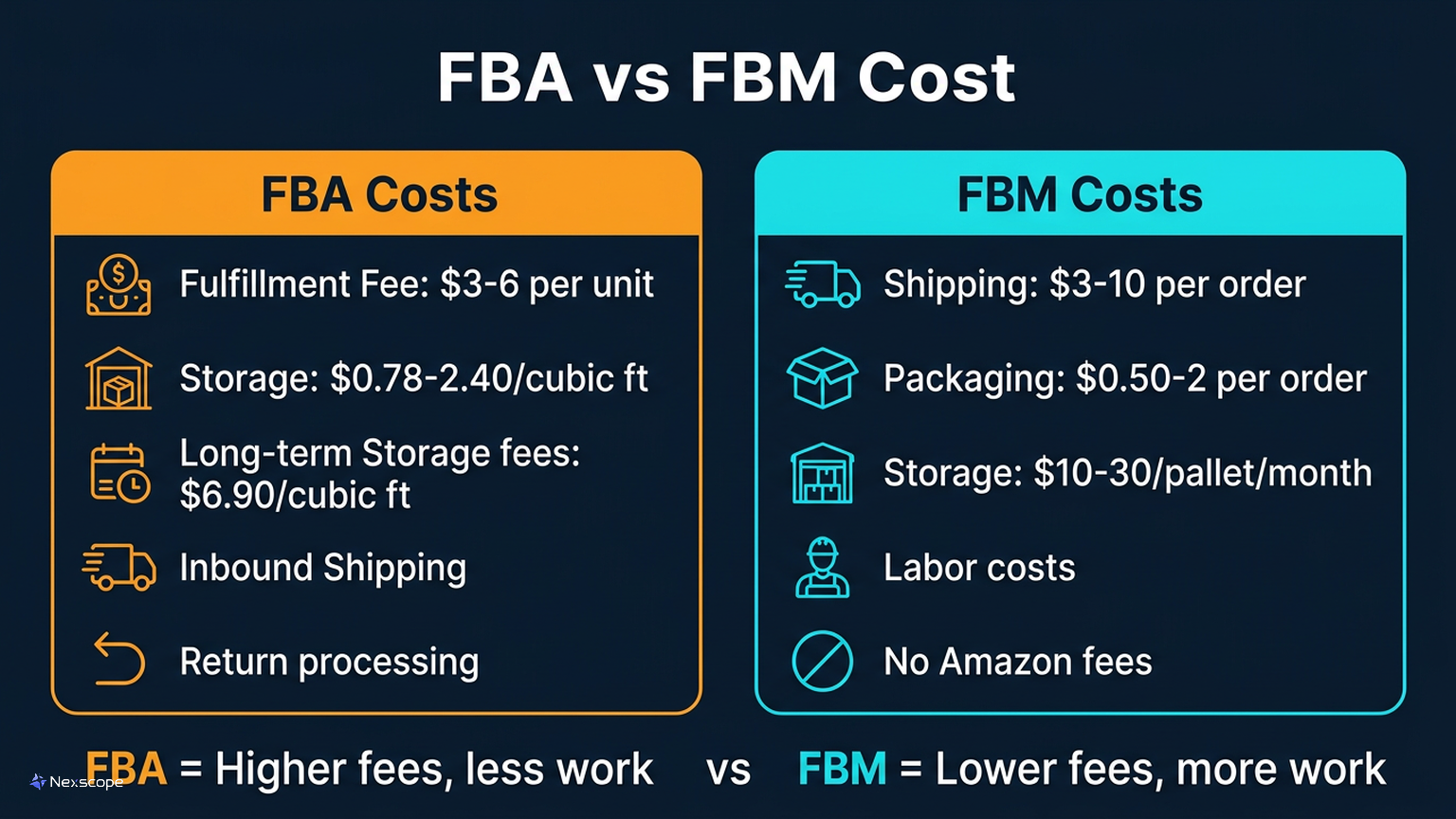 FBA vs FBM cost comparison breakdown