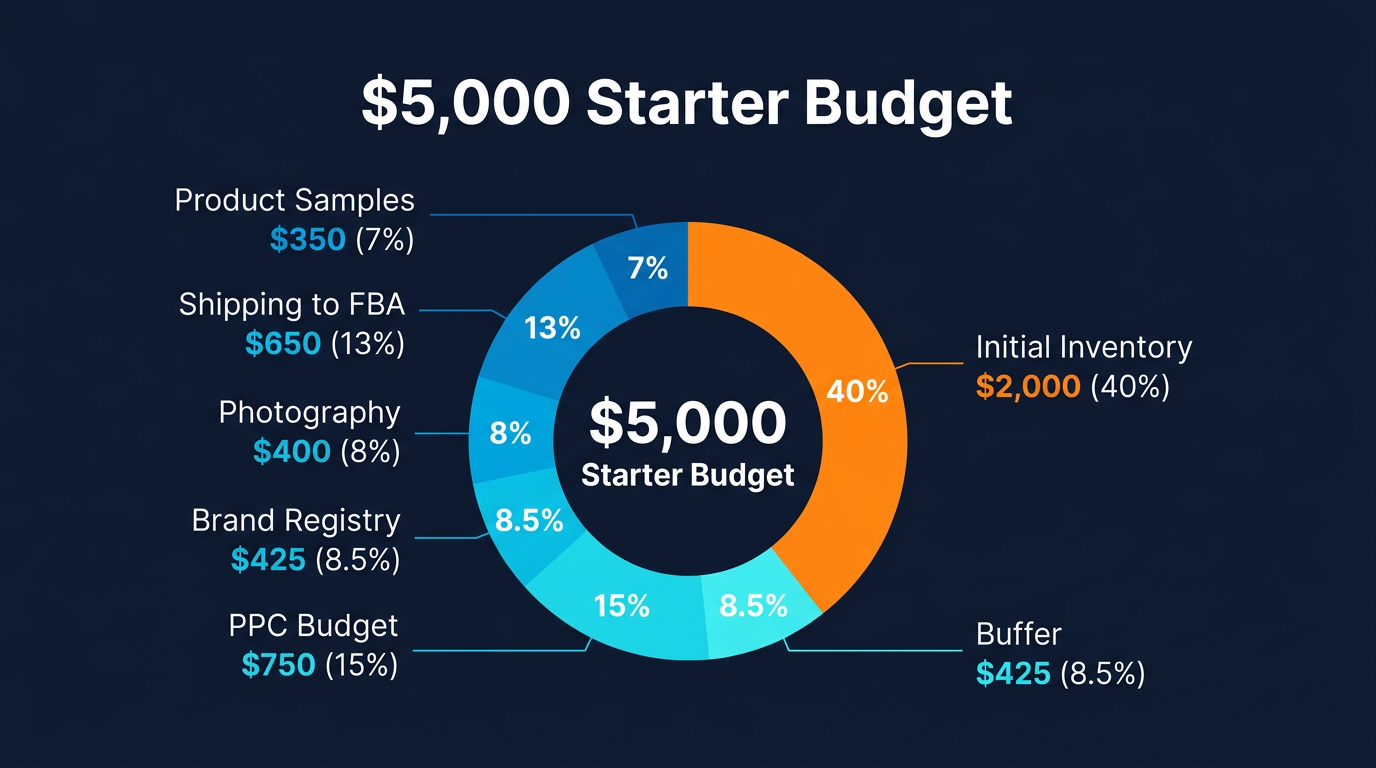 Private Label Startup Budget Breakdown